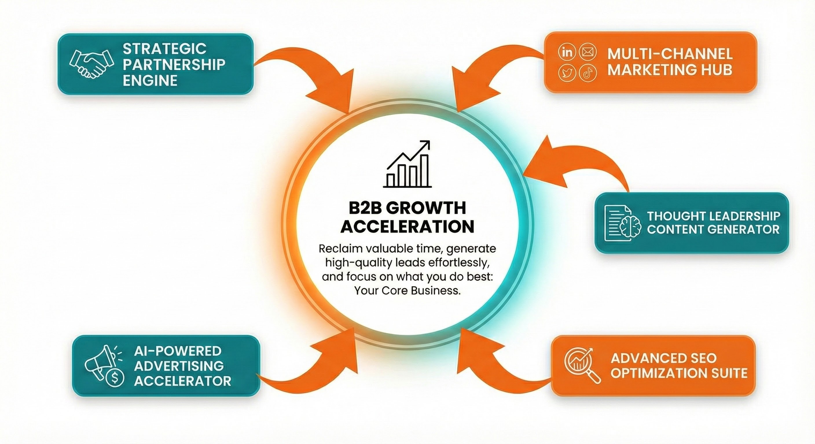 So transformiert GrowthForge Ihre Geschäftsabläufe